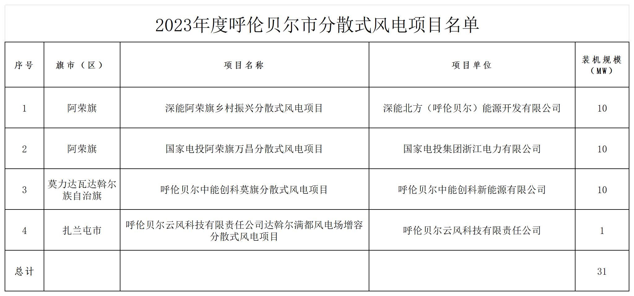 2023年度呼倫貝爾市分散式風(fēng)電項(xiàng)目名單_分散式風(fēng)電.jpg