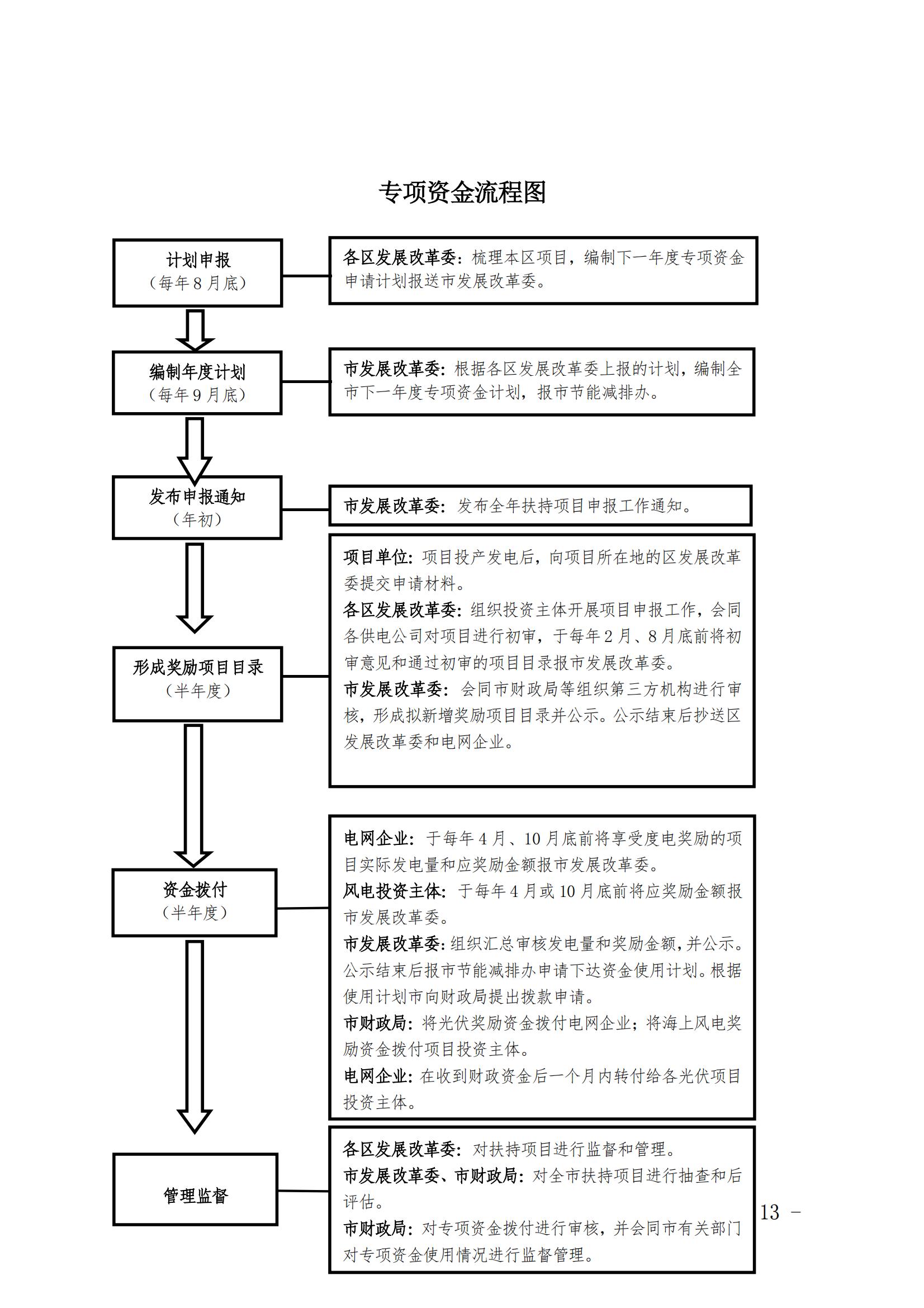 關于印發《上海市可再生能源和新能源發展專項資金扶持辦法》的通知_13.jpg
