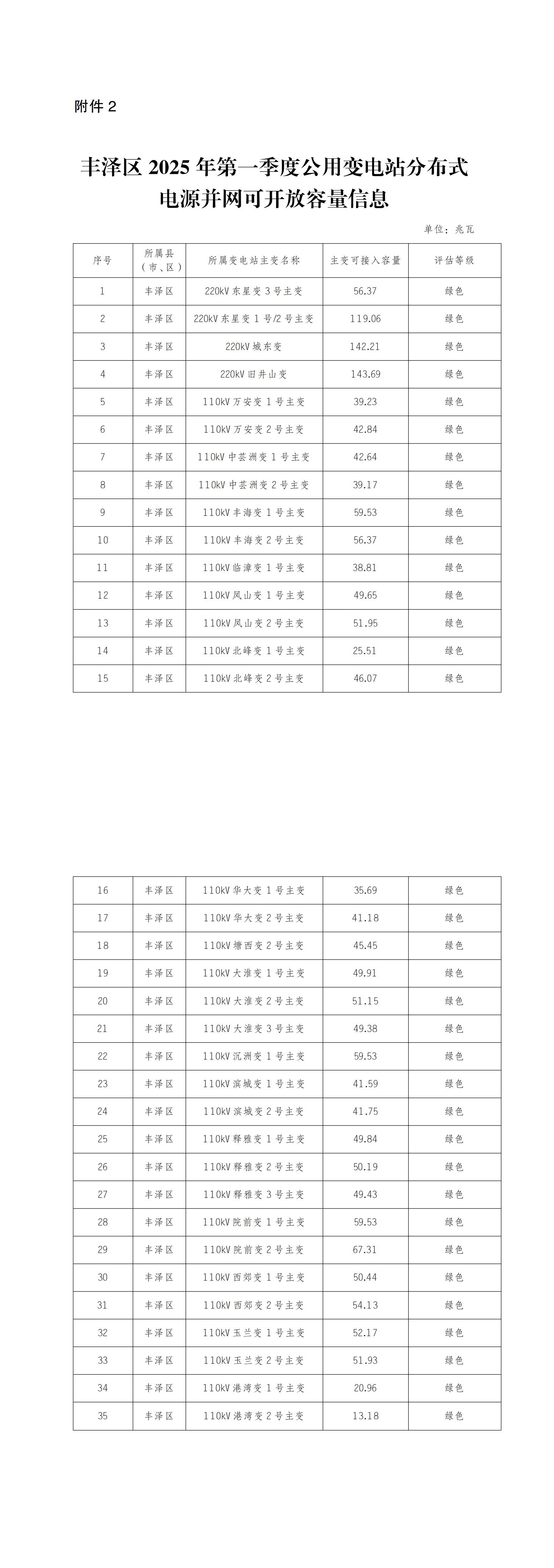 附件2.豐澤區2025年第一季度公用變電站分布式電源并網可開放容量信息(1)_00.jpg