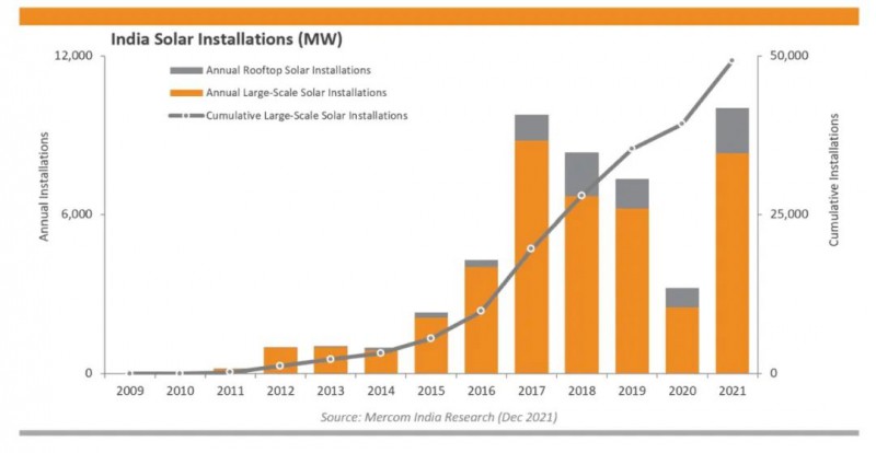 印度2022Q1進(jìn)口組件近10GW，同比猛增210%！