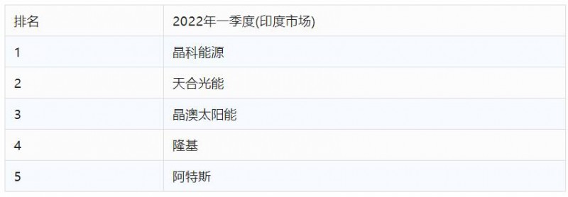 印度2022Q1進(jìn)口組件近10GW，同比猛增210%！