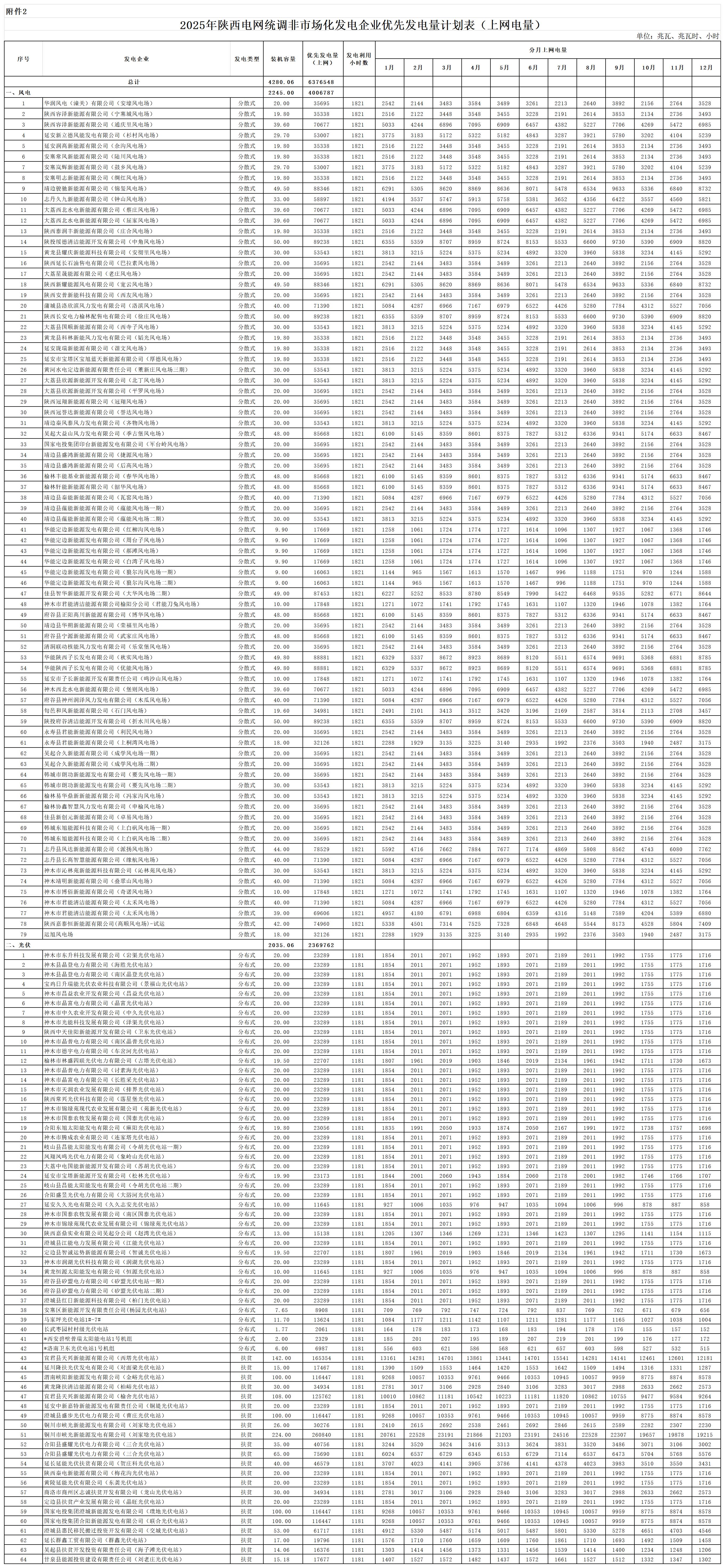 2025年陜西電網(wǎng)統(tǒng)調(diào)非市場化發(fā)電企業(yè)優(yōu)先發(fā)電量計劃表（上網(wǎng)電量）_非市場化機組.jpg