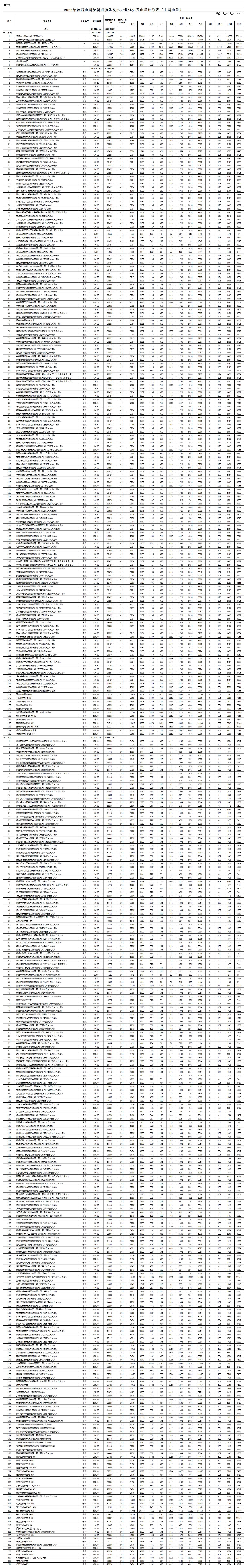 2025年陜西電網(wǎng)統(tǒng)調(diào)市場化發(fā)電企業(yè)優(yōu)先發(fā)電量計劃表（上網(wǎng)電量）_市場化機組(2).jpg