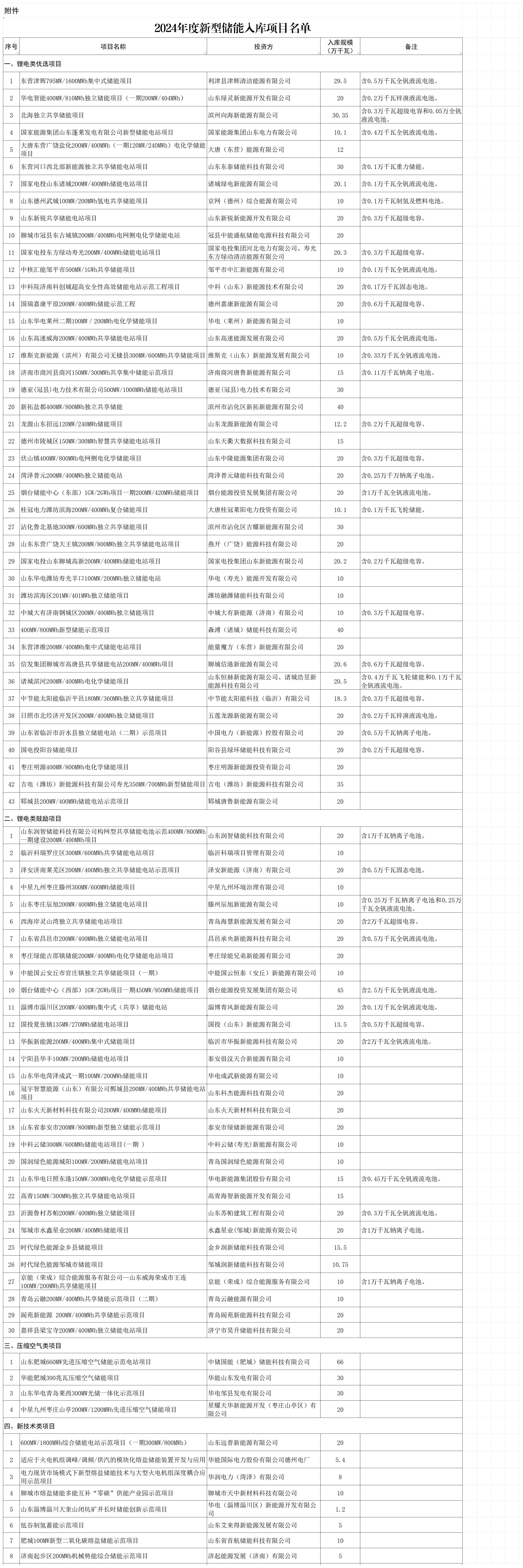 b4cbf16058644378871bc6d50b809006_2024年度新型儲(chǔ)能入庫(kù)項(xiàng)目名單.jpg