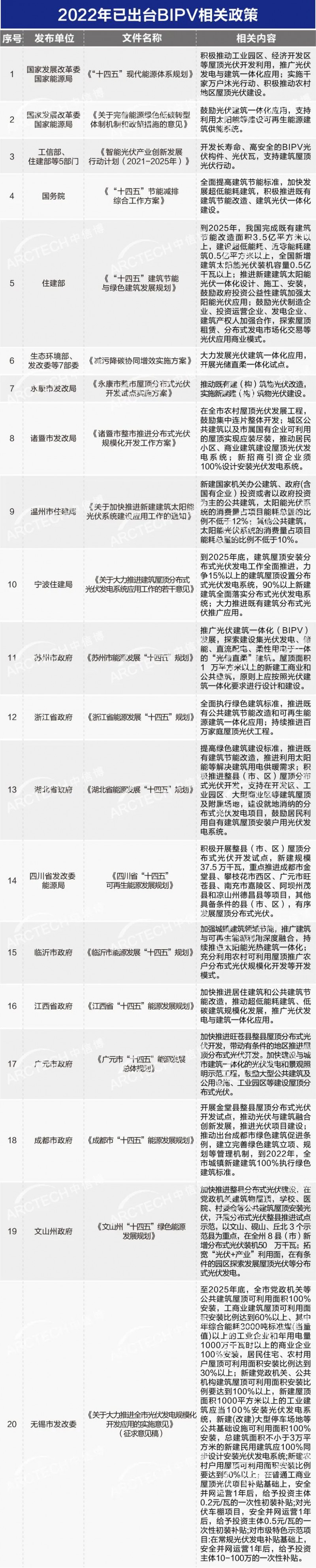 中信博 | 利好政策不斷加碼 BIPV市場“十四五”期間或迎爆發式增長