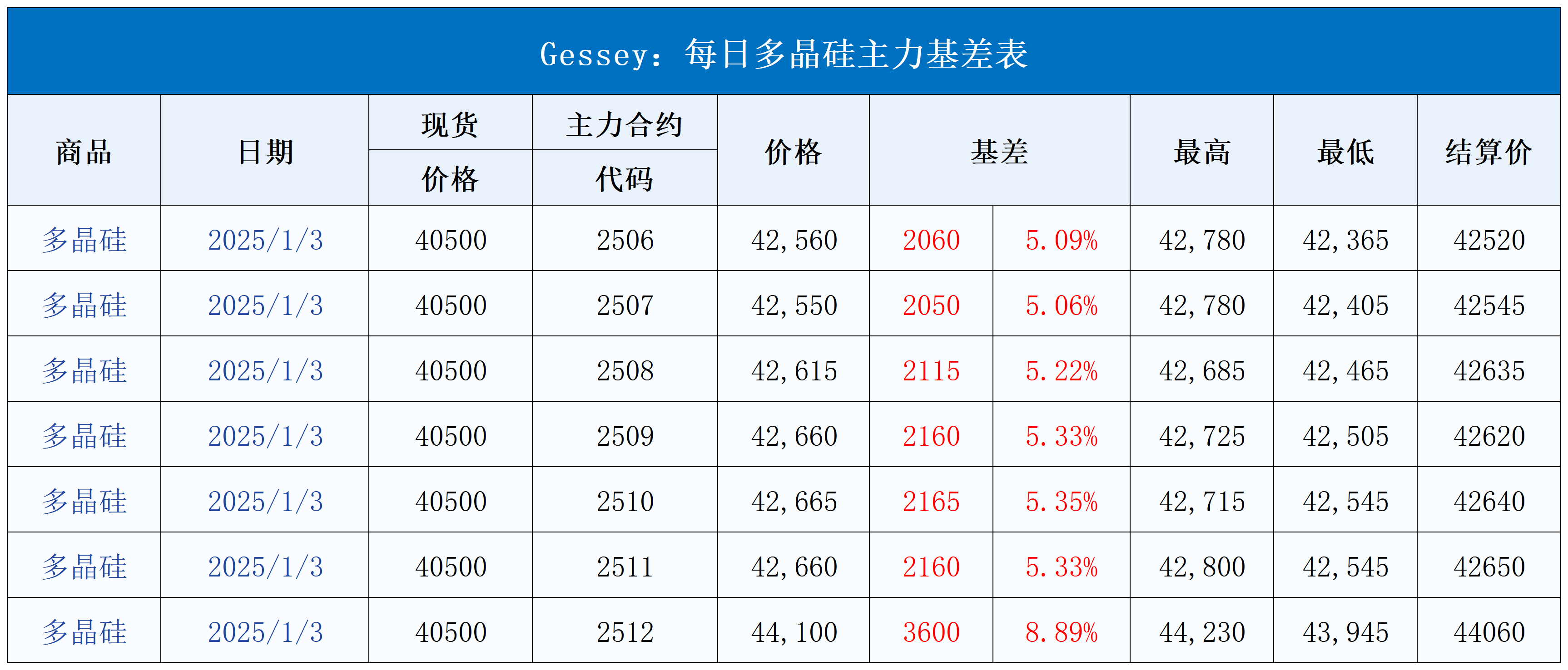 每日行情模板V1.21_每日主力基差表(5).png