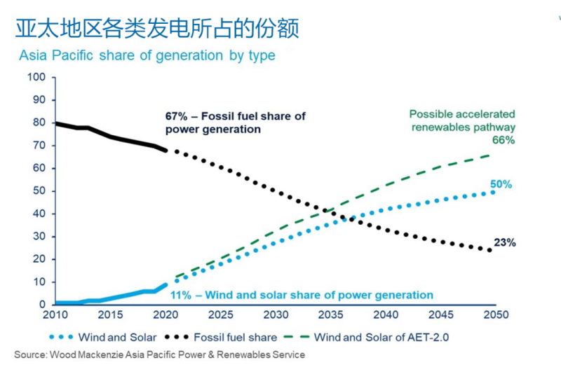Wood Mackenzie：發電成本持續攀升 到2025年年均增長或達到27%