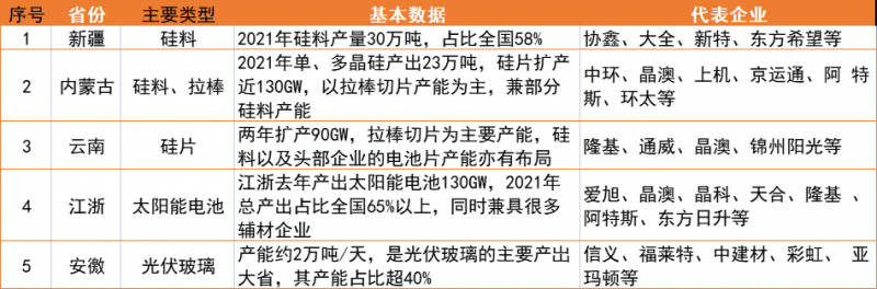 新疆、內蒙、云南、江浙、安徽五大基地重塑光伏制造“新版圖”！