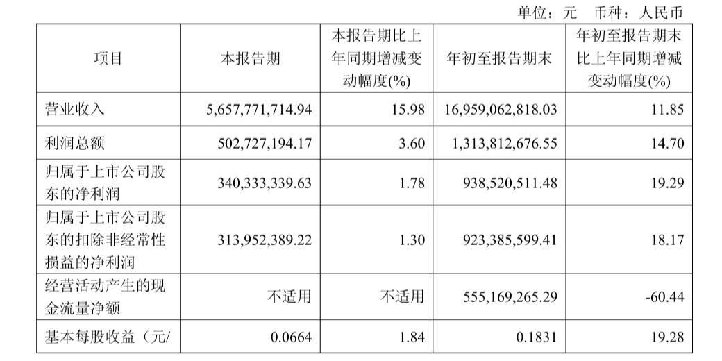 中國西電電氣股份有限公司2025年第三季度報告 和另外 8 個頁面 - 用戶配置 1 - Microsoft Edge 2025_10_23 13_33_26.png
