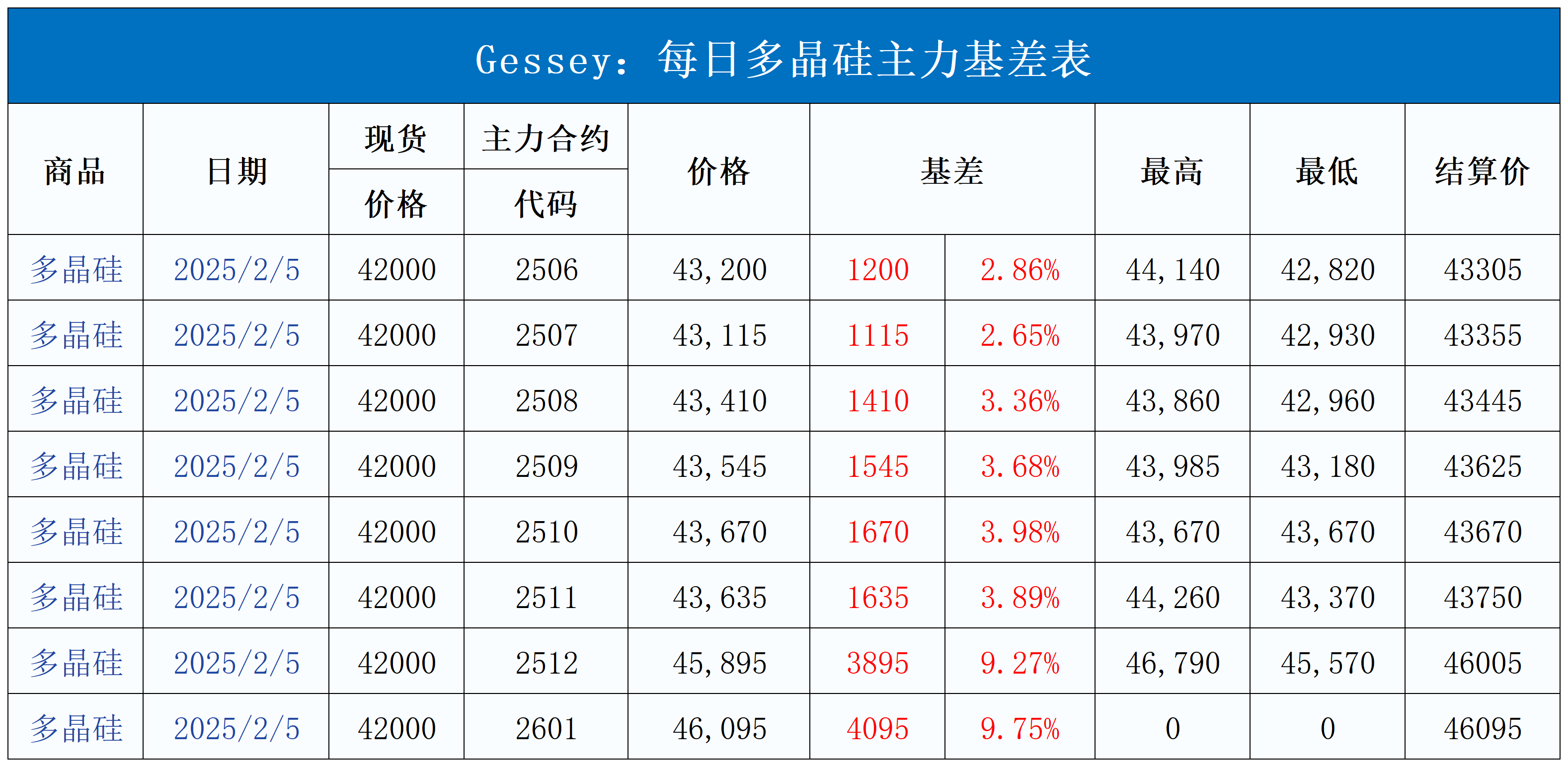1_每日主力基差表(3).png