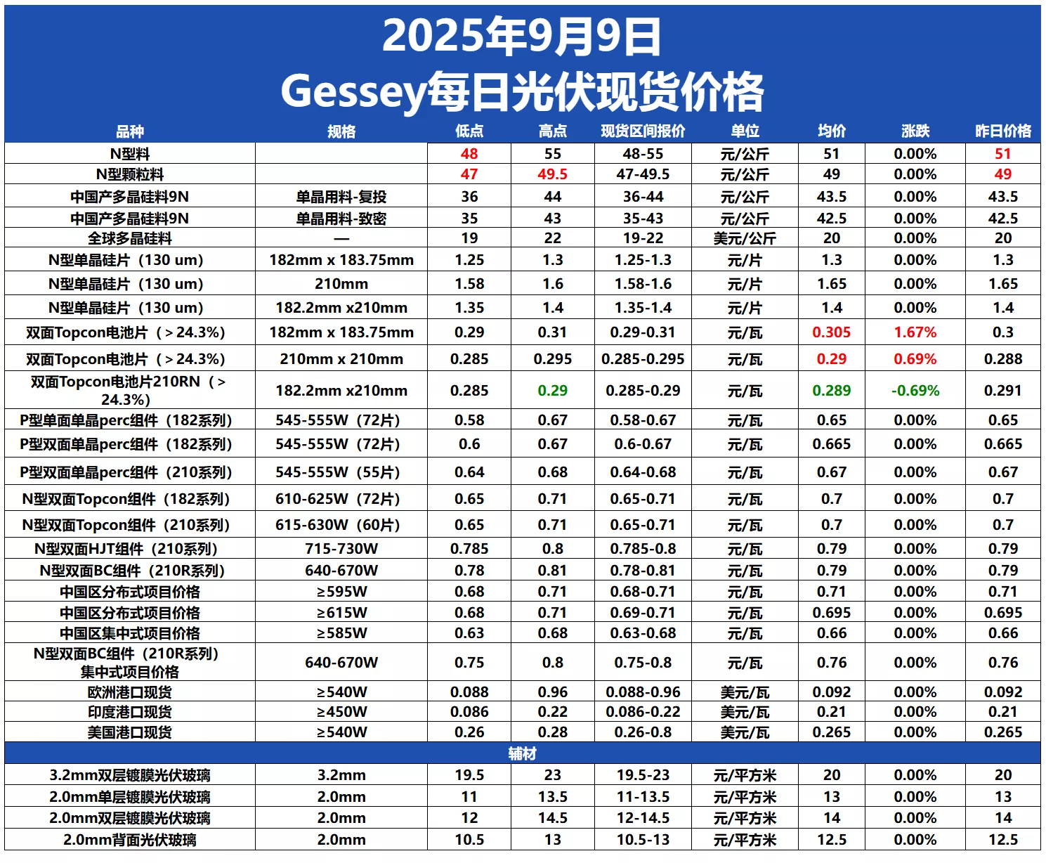 9月9日光伏行情日报：不同规格电池片价格涨跌呈现差异化- 盖锡咨询