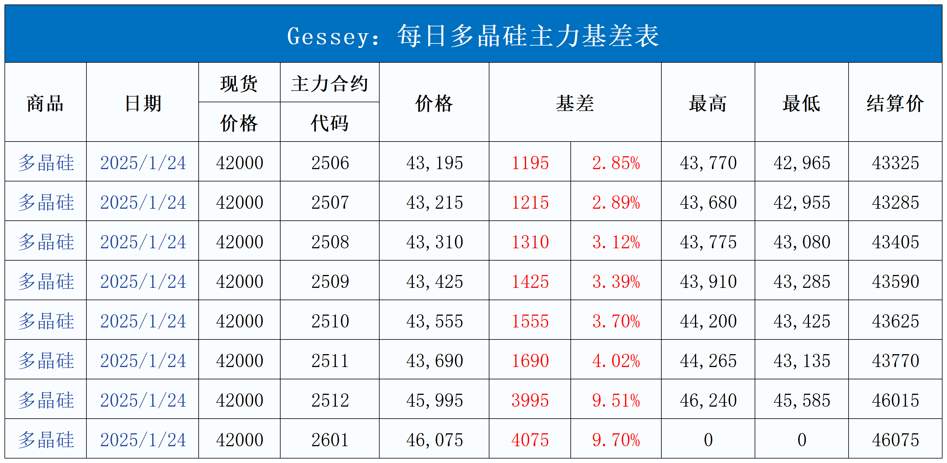 1_每日主力基差表(1).png