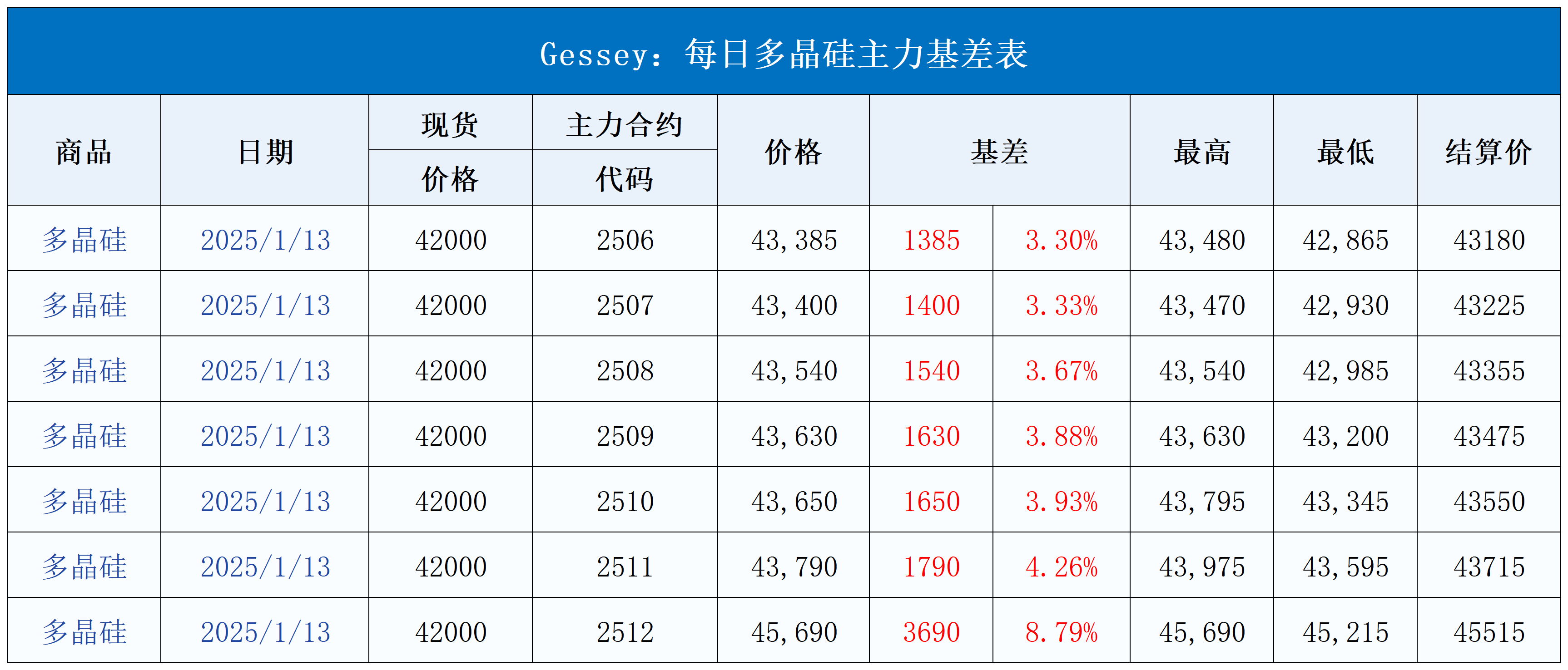 每日行情模板V1.21_每日主力基差表(11).png