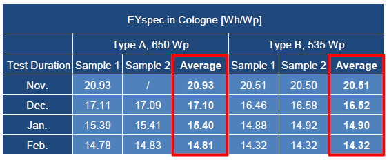 天合：至尊600W+德國實證單瓦發(fā)電量增益超2%，低輻照下優(yōu)勢顯著