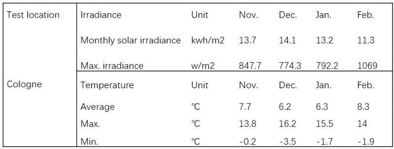 天合：至尊600W+德國實證單瓦發(fā)電量增益超2%，低輻照下優(yōu)勢顯著