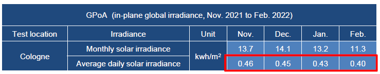天合：至尊600W+德國實證單瓦發(fā)電量增益超2%，低輻照下優(yōu)勢顯著