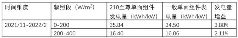 天合：至尊600W+德國實證單瓦發(fā)電量增益超2%，低輻照下優(yōu)勢顯著
