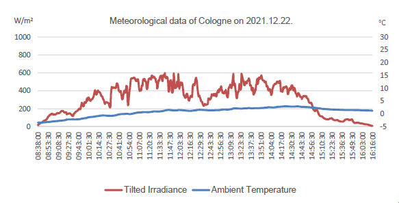 天合：至尊600W+德國實證單瓦發(fā)電量增益超2%，低輻照下優(yōu)勢顯著