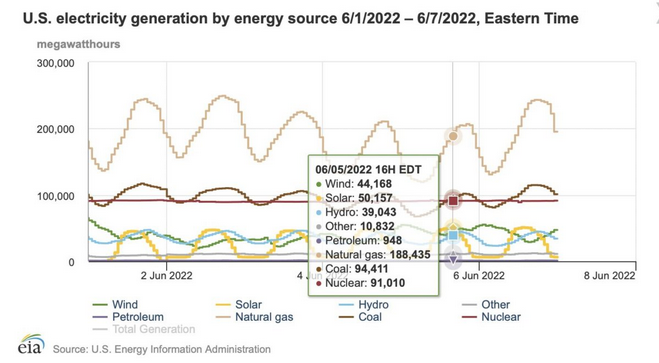 EIA：美國(guó)公用事業(yè)規(guī)模光伏系統(tǒng)瞬時(shí)發(fā)電量首次突破50GW