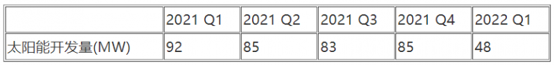 下滑48%！組件缺貨致特斯拉太陽(yáng)能項(xiàng)目“銳減”！