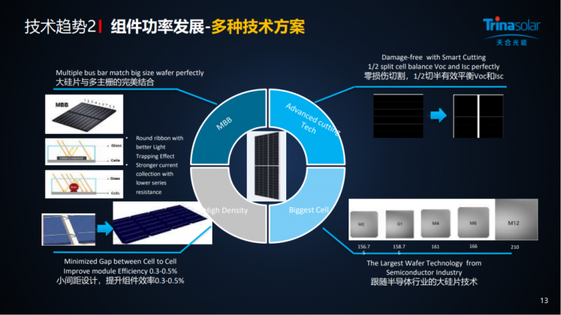“提效思路”！聚焦光伏組件前沿技術發展，在線解析光伏組件效率提升與技術趨勢！