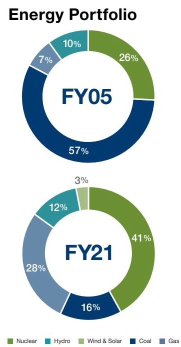 美國TVA公司計(jì)劃到2035年累計(jì)安裝10GW光伏系統(tǒng)  