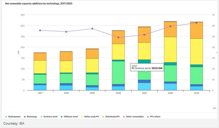 IEA：預(yù)計(jì)全球今年新增可再生能源裝機(jī)容量320GW，光伏占60%！